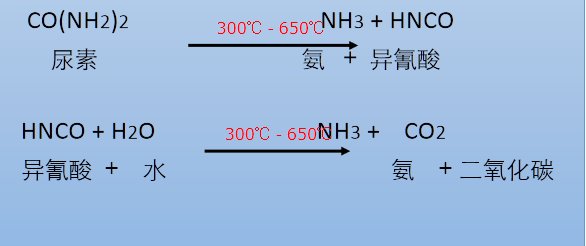 尿素热解工艺