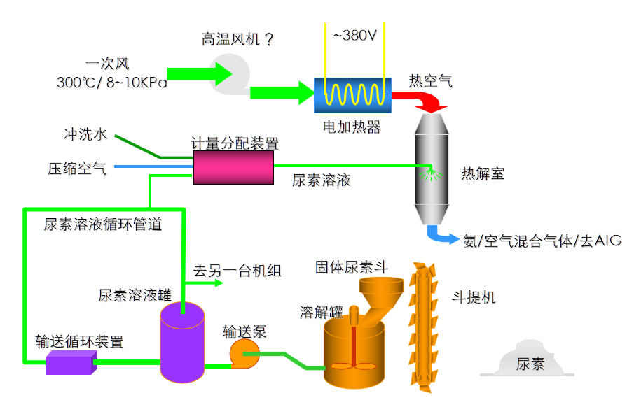 脱硝还原剂的选择