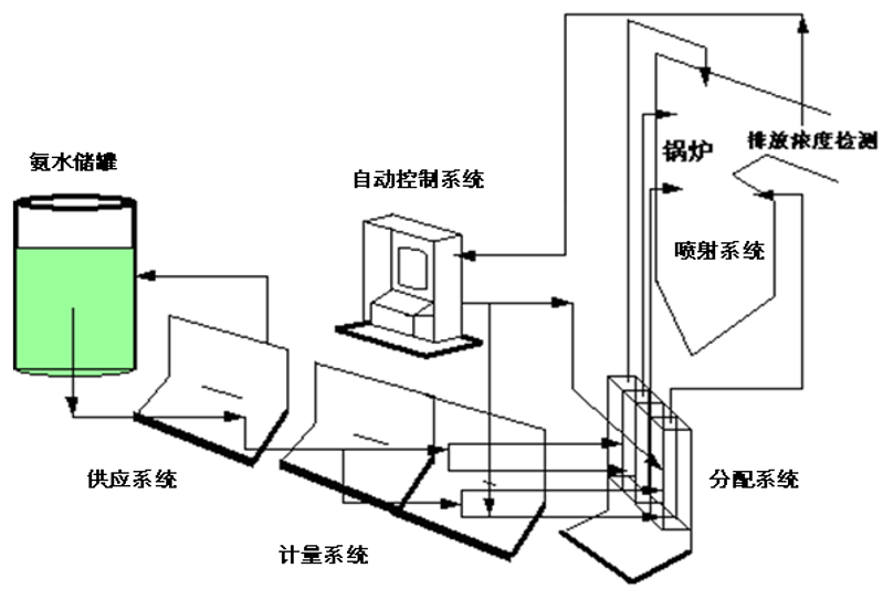 脱硝系统